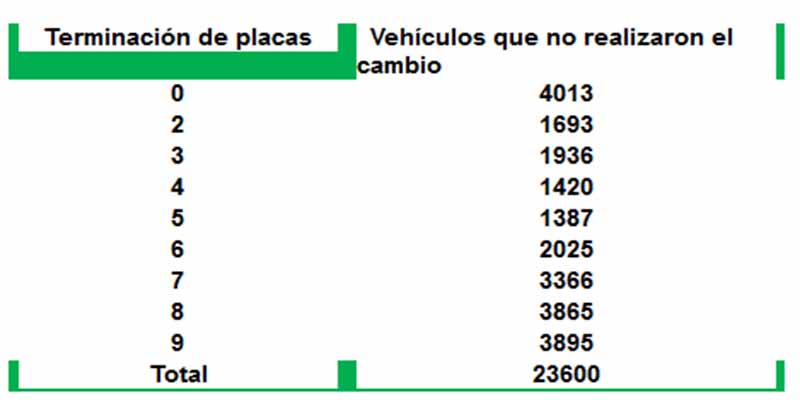 NO CAMBIO